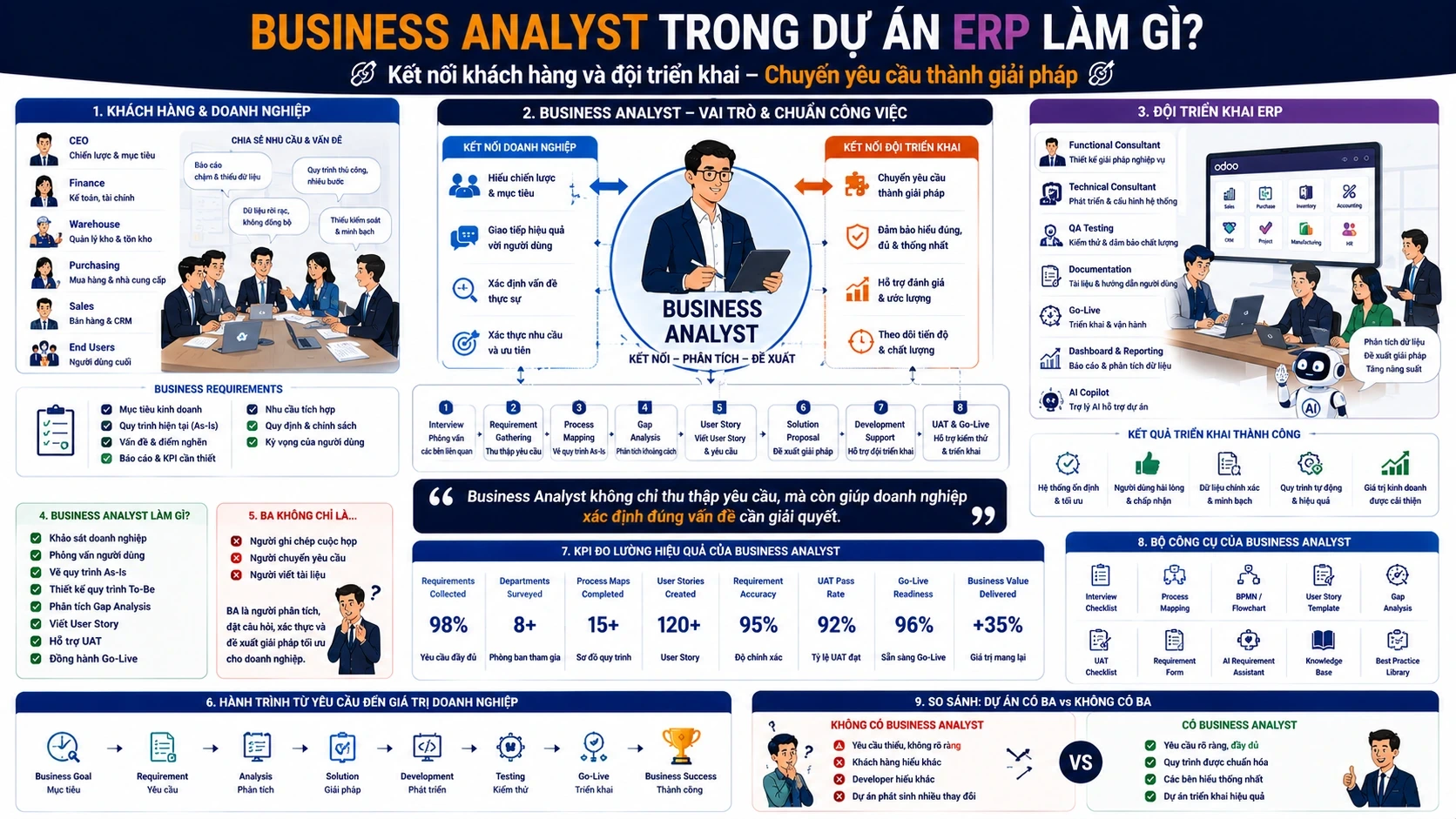 Business Analyst trong dự án ERP làm gì?